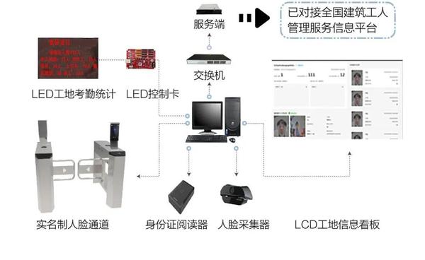 工地实行劳务实名制管理，助力智慧工地解决方案